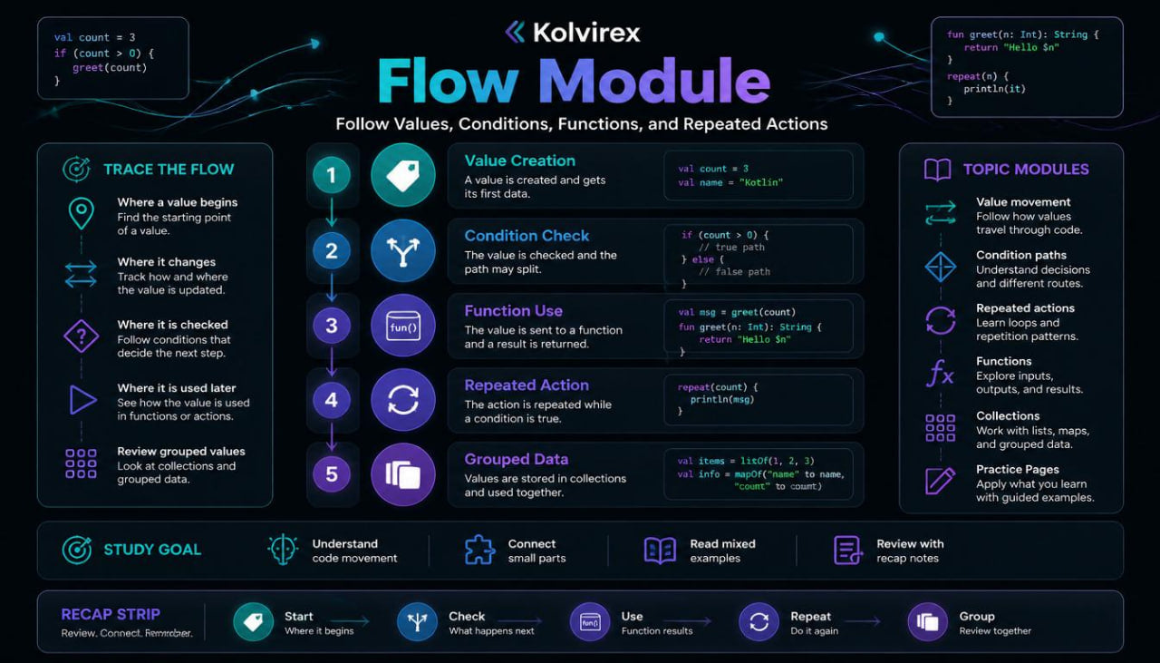 Kolvirex Flow Module interface with various flow elements and functions on a dark background