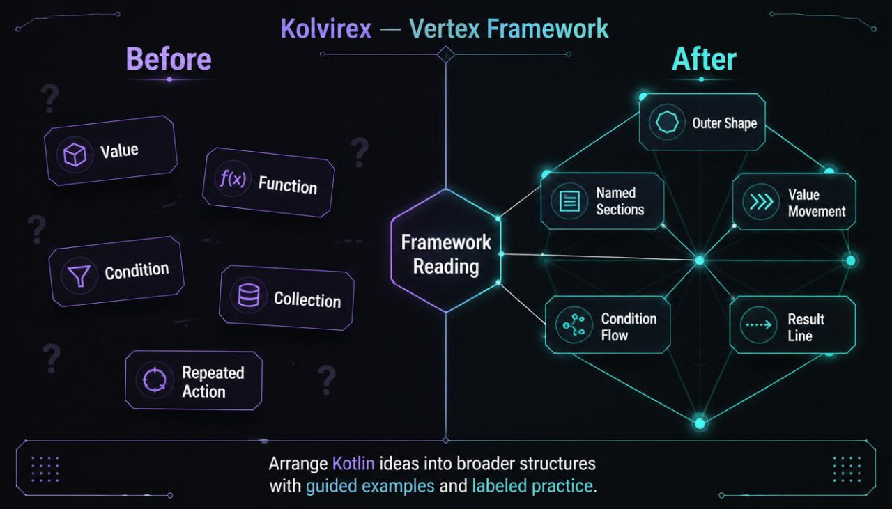 Diagram comparing Kolvirex Vertex Framework 'Before' and 'After' with technical terms and concepts.