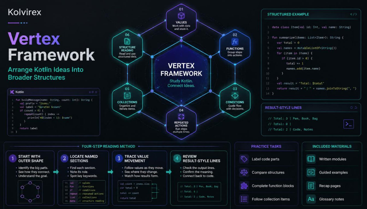 Kolvire Vertex Framework diagram on a dark background with text and code snippets.